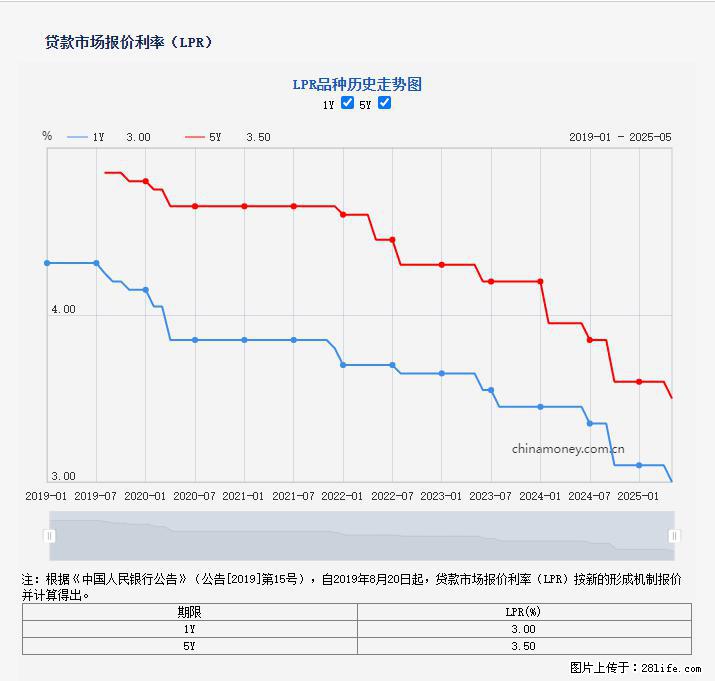 重磅！降息！桂林房贷利率3.0% - 济南生活资讯 - 济南28生活网 jn.28life.net